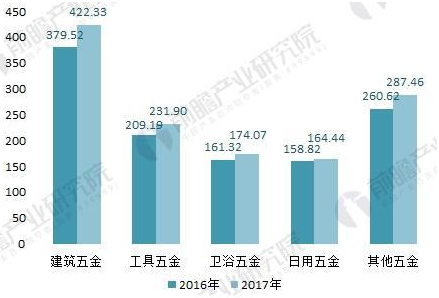 2016-2017年我國(guó)五金制品子行業(yè)進(jìn)出口總額情況(單位:億美元)