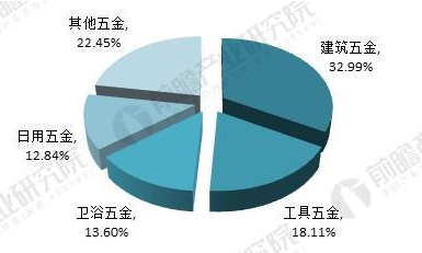 2017年我國(guó)五金制品行業(yè)進(jìn)出口總額分布(單位:%)