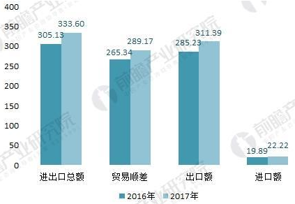 2016-2017年五金制品行業(yè)與“一帶一路”沿線國(guó)家進(jìn)出口情況(單位:億美元)