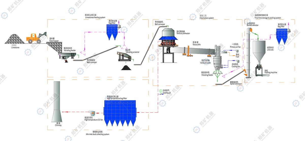 石灰生產(chǎn)線流程圖